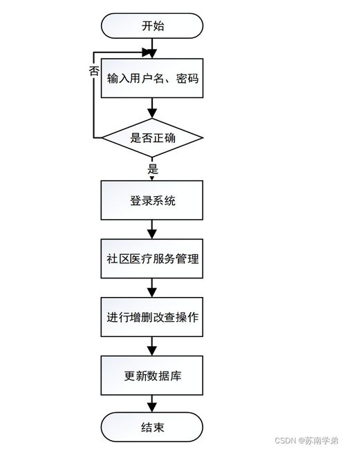 Spring Boot技术在社区医疗服务管理系统中的创新应用——计算机系统服务视角